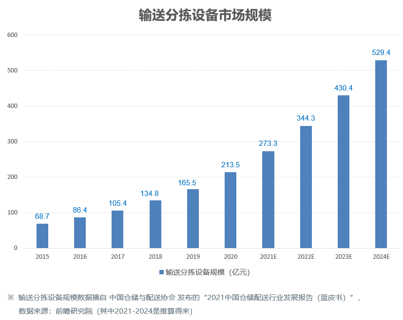 输送分拣设备市场规模.png