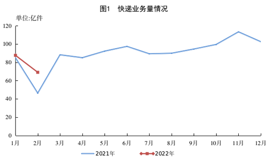 配图-2月全国快递服务企业业务量完成69.1亿件.png